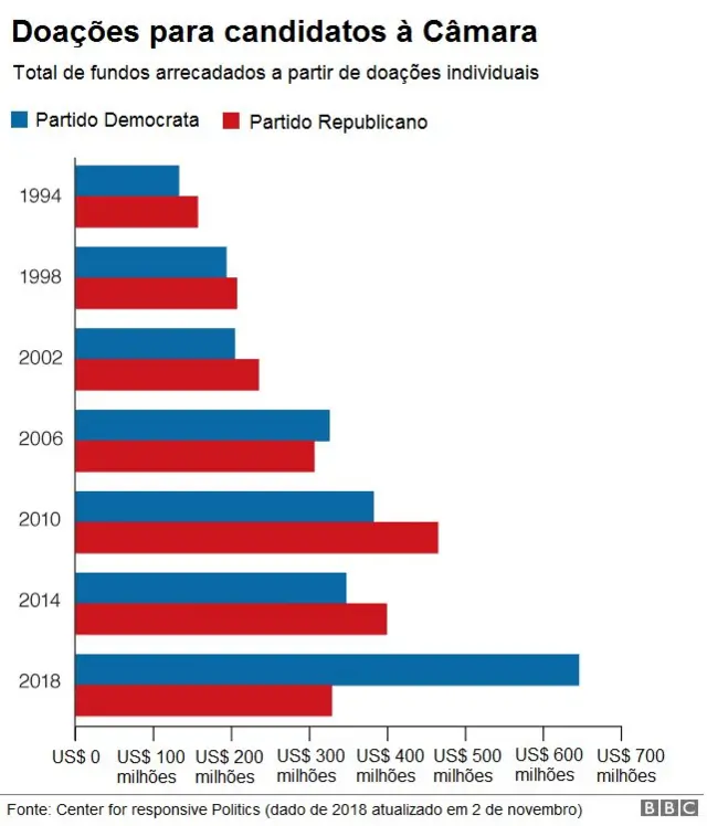 Gráifco sobre históricopixbet download 2024doações individuais a candidatos à Câmara dos EUA