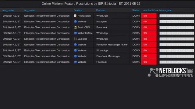 Akka ragaan dhaabbata NetBlocks agarsiisutti WhatsApp, Facebook fi Instagram Itoophiyaatti cufamaniiru