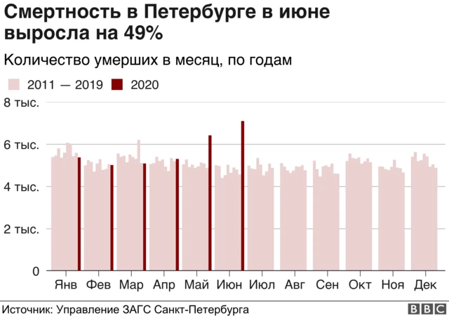 Данные по смертности за июнь