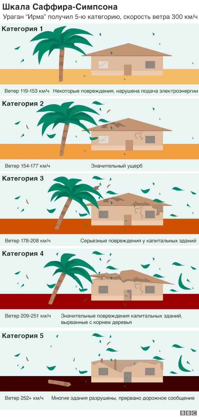 Красный Крест: от урагана 