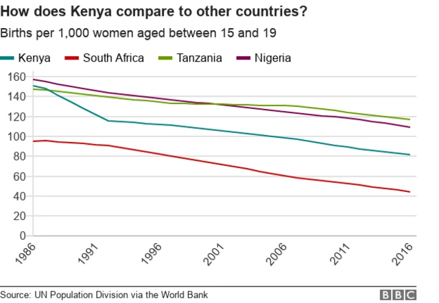 Viwango vya mimba za Utotoni kati ya Kenya, Afrika Kusini, Tanzania na Nigeria