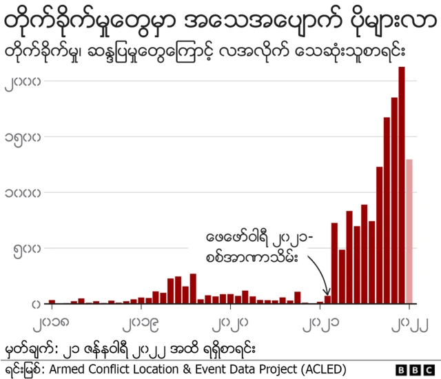 လအလိုက် အသေအပျောက်တွေ ပိုများလာတာကို တွေ့ရ