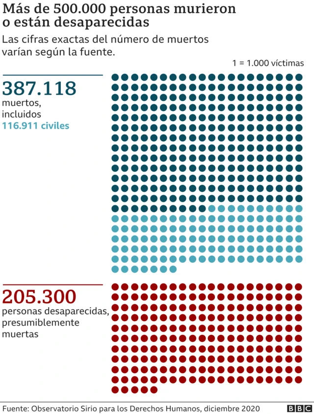 Gráfico muertos y desaparecidos en Siria.