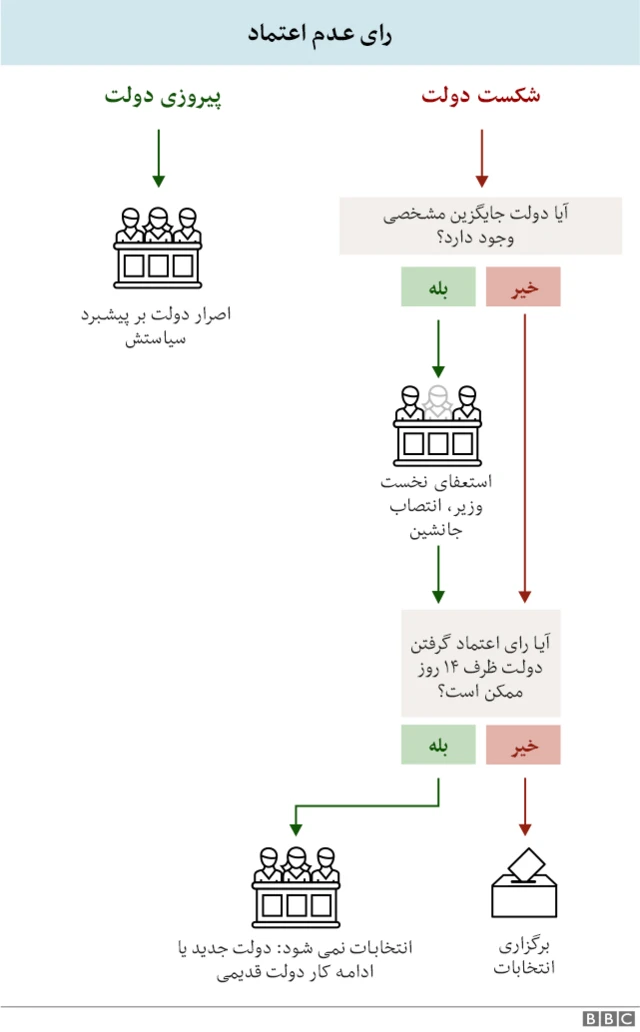 نمودار رای اعتماد