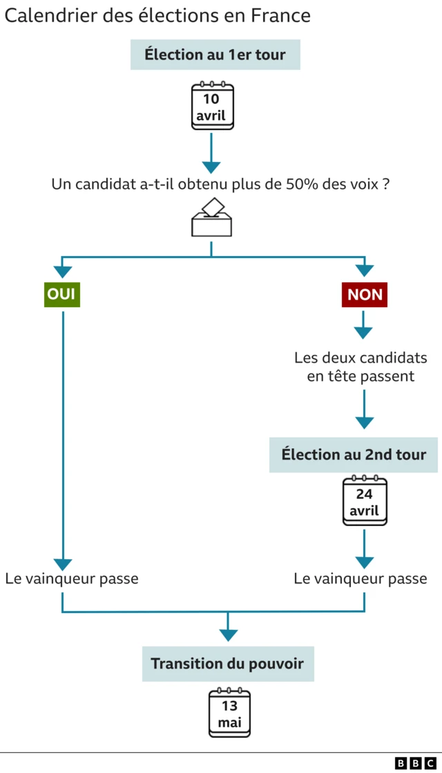 Graphique montrant le système d'élection.