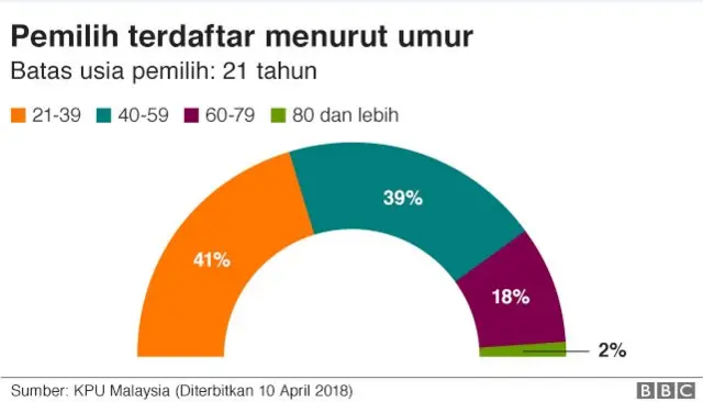 Voters by age