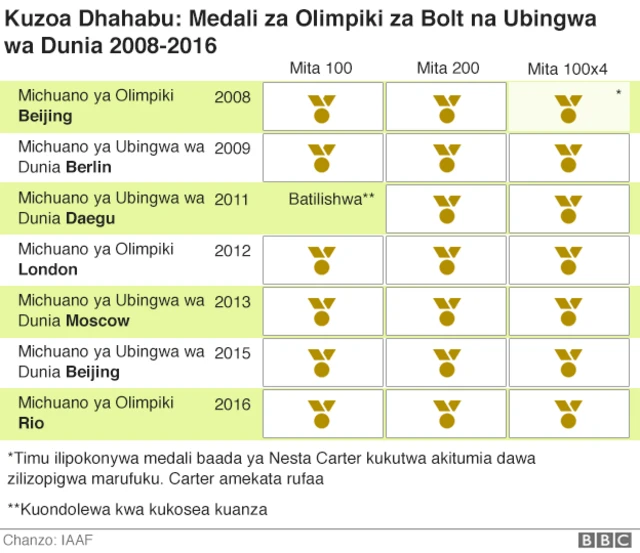 Dhahabu zilizozolewa na bolt katika maisha yake ya riadha