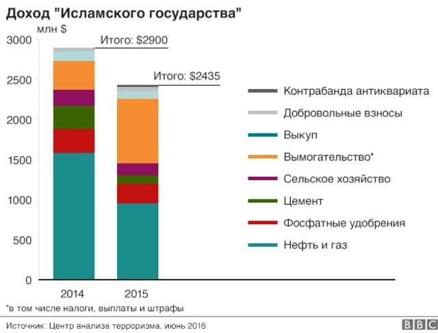 Структура доходов ИГ
