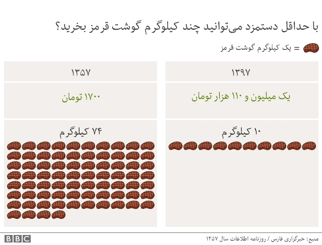 قیمت گوشت قدرت خرید