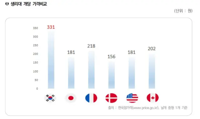 나라별 일회용 생리대 평균 가격