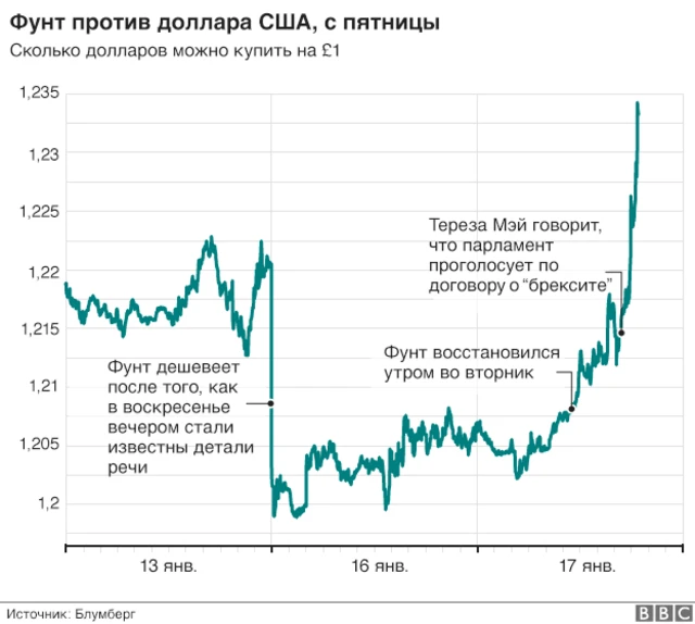 Фунт против доллара