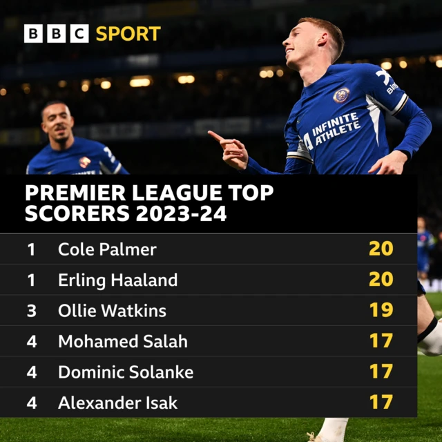 Premier League Top Scorers