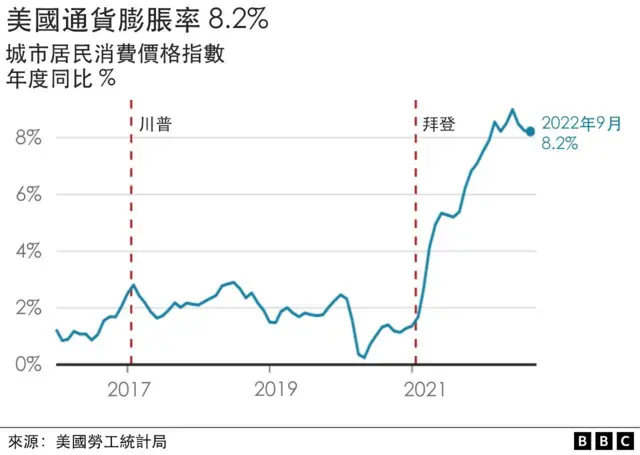美国通货膨胀数字
