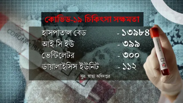 বাংলাদেশে কোভিড-১৯ এর চিকিৎসার সক্ষমতা।
