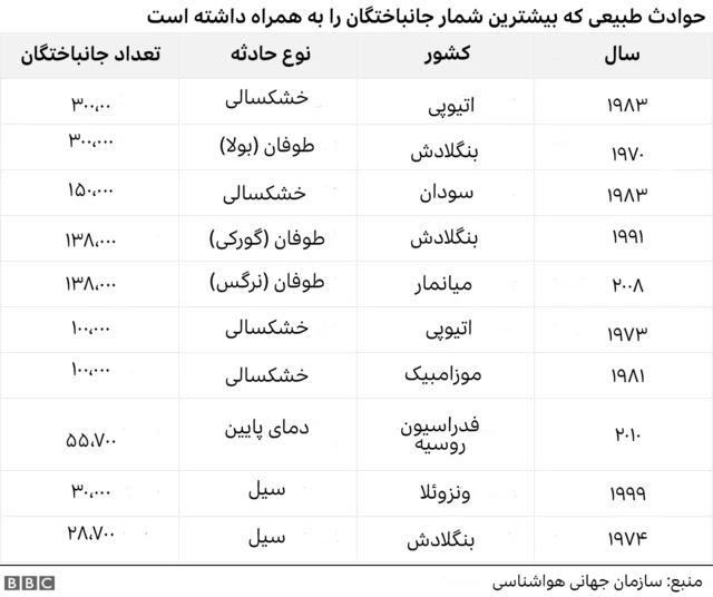 بلایای طبیعی