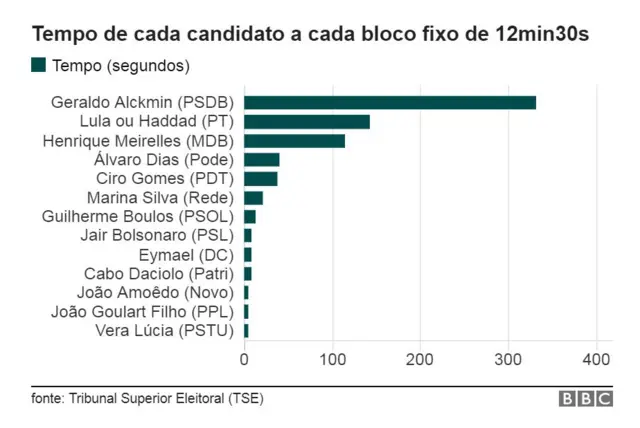 Gráfico tempojogo facil da blazecada candidato