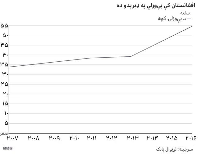 لوږه