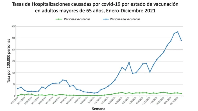 Tasas de hospitalizaciones causadas por covid-19 por estado de vacunación.