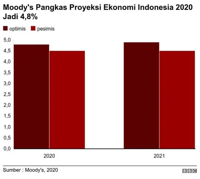 Proyeksi ekonomi Indonesia