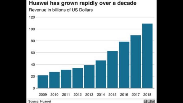 Huawei tăng trưởng mạnh trong 10 năm qua.