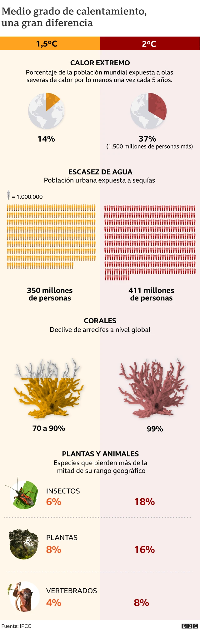 Gráfico que compara los efectos de un calentamiento de 1,5 y de 2 grados