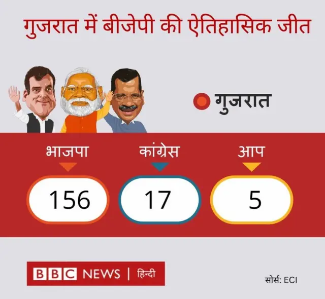 गुजरात चुनाव