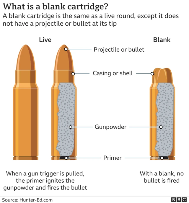 A graphic showing how blank cartridges work