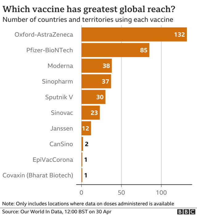 Chart showing which vaccines are being used the most: Oxford-AstraZeneca top, followed by Pfizer-BioNTech