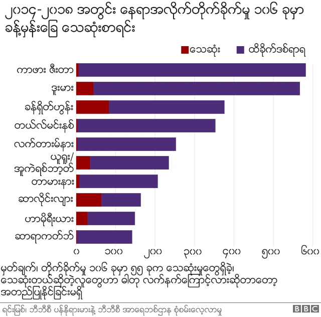 ဘီဘီစီ ပန်နိုရားမားနဲ့ ဘီဘီစီ အာရေးဘစ်ဌာန သုတေသန အချက်အလက်