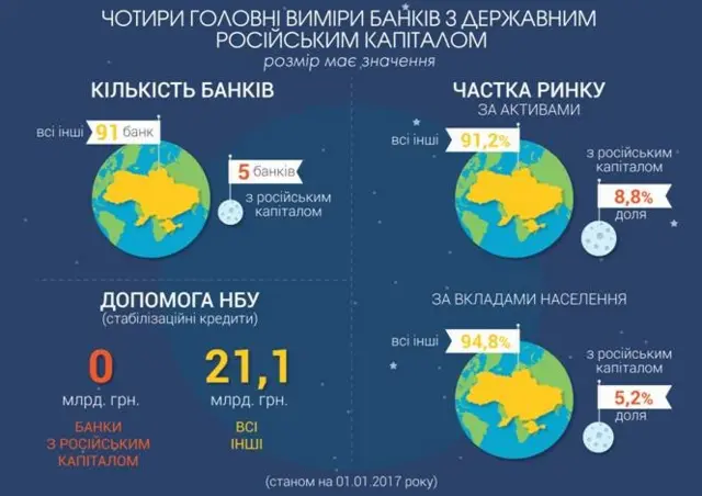 діяльність російських банків в Україні