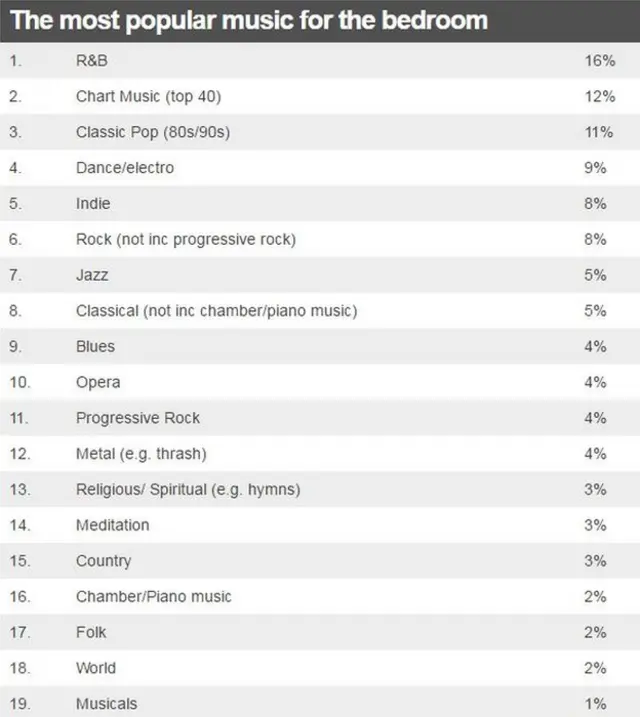 Table of most popular music in the bedroom