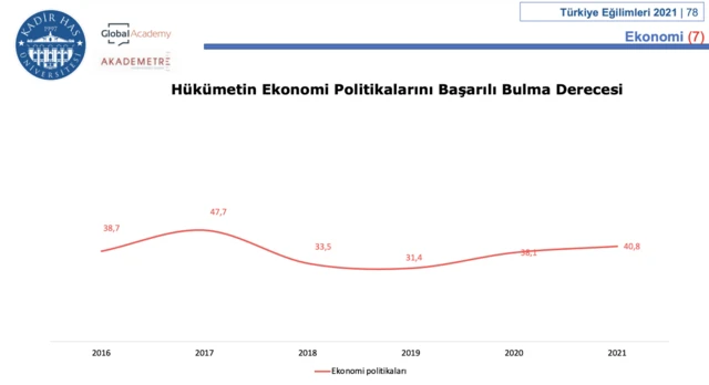 Hükümetin ekonomi politikalarını başarılı bulma derecesi