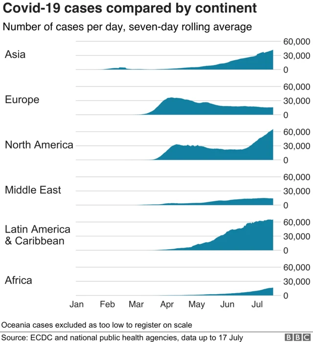 Chart showing rise in cases by continent
