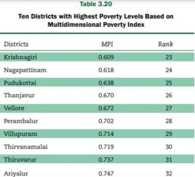 தமிழ்நாட்டில் பன்முனை ஏழ்மைக் குறியீட்டின் அடிப்படையில் மிகுந்த ஏழ்மையான மாவட்டங்கள்.