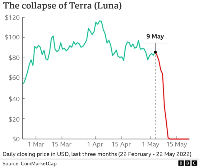 루나 코인 폭락