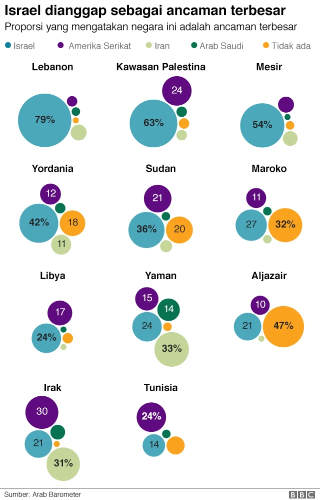 Grafik menunjukkan bahwa Israel dipandang sebagai ancaman asing terbesar di kebanyakan area survei, disusul Amerika Serikat.