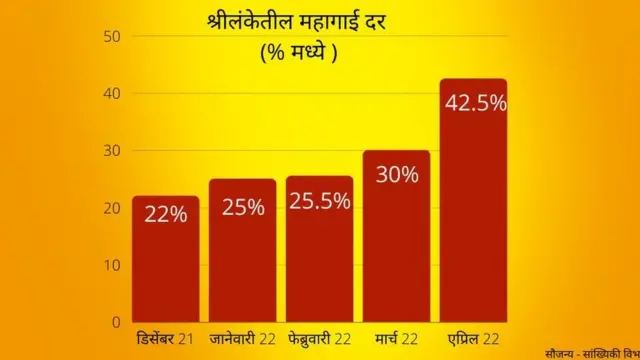 श्रीलंका आर्थिक संकट