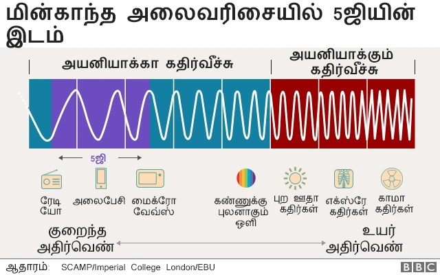 5 ஜி அலைக்கற்றை உடல் நலனுக்கு தீங்கு விளைவிக்குமா?