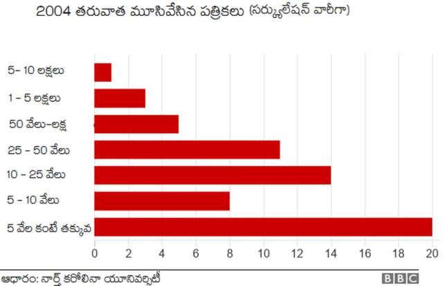 మూతపడిన పత్రికల వివరాలు