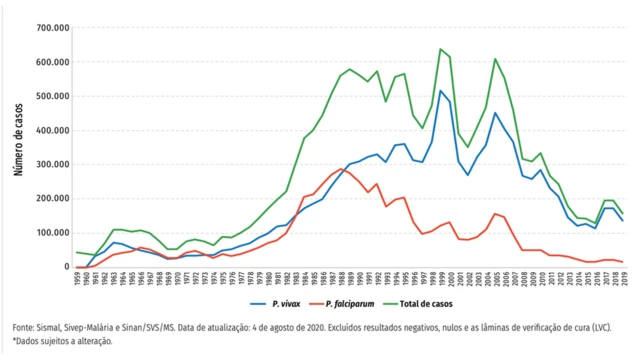 Gráficoesportivabet logincasosesportivabet loginmalária no Brasil