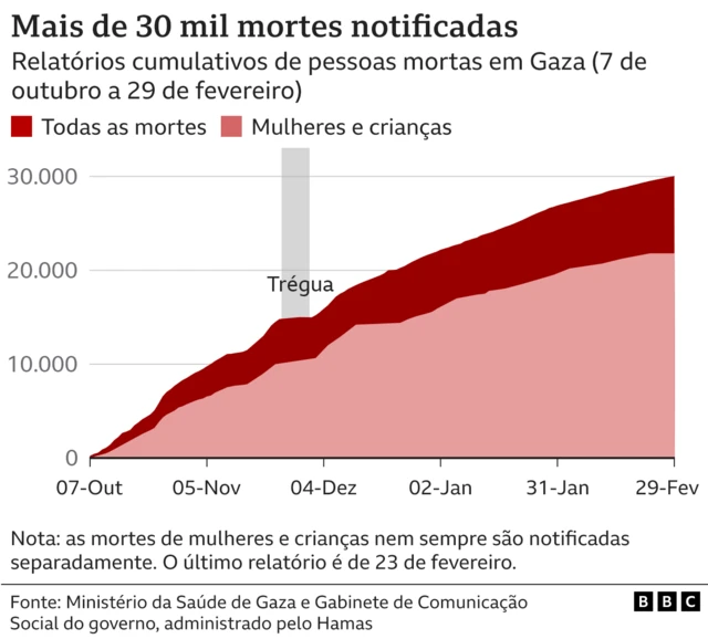 O gráfico mostra as mortes acumuladas7games para baixar androidhomens, mulheres e crianças ao longo da guerra atual.