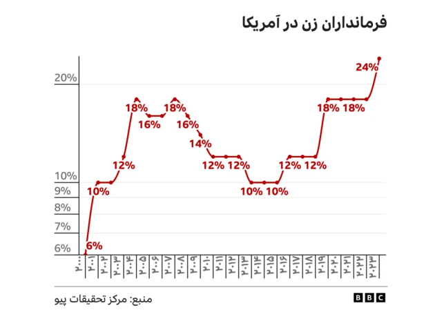 نتیجه نظرسنجی پیو
