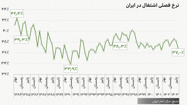 نمودار نرخ فصلی اشتغال در ایران از سال ۱۳۸۴ تا سال ۱۴۰۳