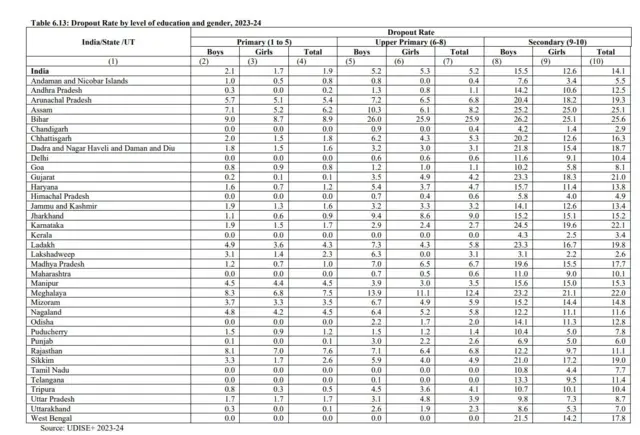பள்ளி மாணவர் இடைநிற்றல், இந்தியா, தமிழ்நாடு, உத்தரபிரதேசம்