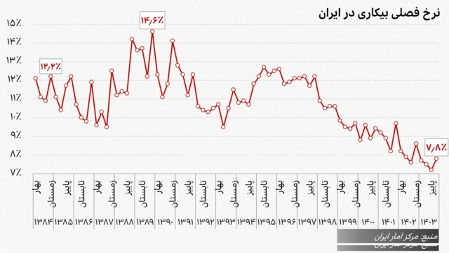 نمودار فصلی نرخ بیکاری در ایران از سال ۱۳۸۴ تا سال ۱۴۰۳