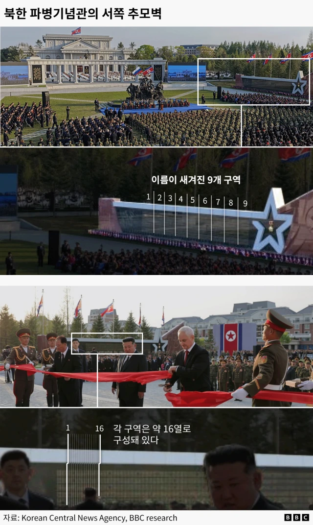 파병기념관 전경과 서쪽 추모벽이 표시된 그래픽으로, 추모벽에는 약 8행 144열로 배열된 전사자 이름이 새겨진 것으로 추정된다. 한 벽에 약 전체 약 1152명 규모의 이름이 기록된 것으로 분석된다