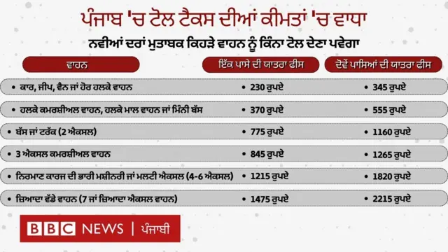 ਪੰਜਾਬ 'ਚ ਟੋਲ ਟੈਕਸ ਦੀਆਂ ਕੀਮਤਾਂ 'ਚ ਵਾਧਾ