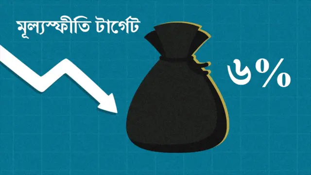 মূল্যস্ফীতি ৬ শতাংশে নামিয়ে আনার টার্গেট নেয়া হয়েছে প্রস্তাবিত বাজেটে 