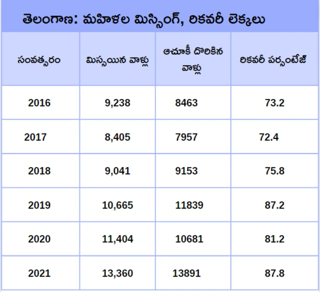 మిస్సింగ్ మహిళలు