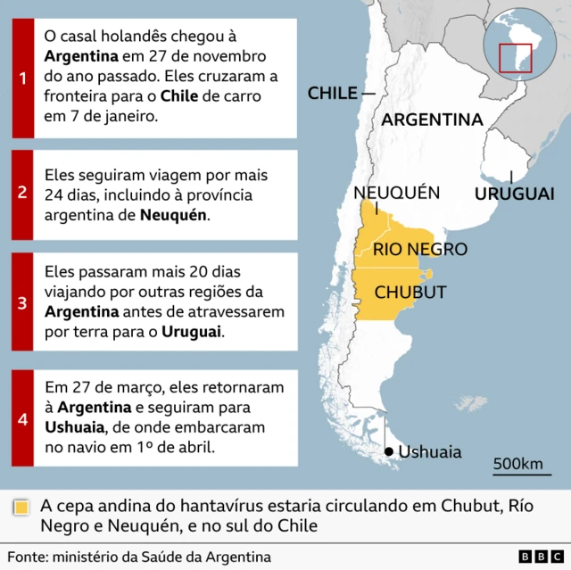 Mapa do sul da América do Sul mostrando a rota de viagem do casal holandês: chegada à Argentina em 27 de novembro, viagem de carro até o Chile em 7 de janeiro, 24 dias de viagem, incluindo Neuquén, mais 20 dias em outras regiões da Argentina, travessia para o Uruguai e retorno em 27 de março para Ushuaia, de onde partiram em 1º de abril. As regiões destacadas incluem Neuquén, Río Negro e Chubut, com uma observação sobre a circulação do hantavírus.